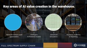 AI value creation in the warehouse