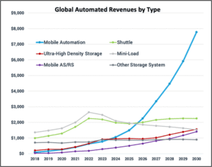 Interact Analysis chart of Global Automated Revenues by Type