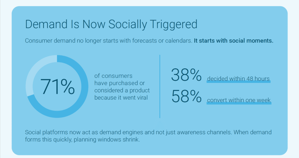 Warehouse Pressures are Socially Triggered