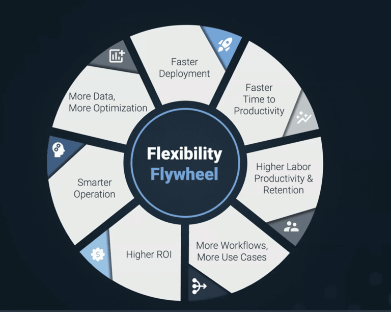 Flexibility Flywheel diagram: faster deployment, productivity, more workflows, higher ROI, smarter operation, more data