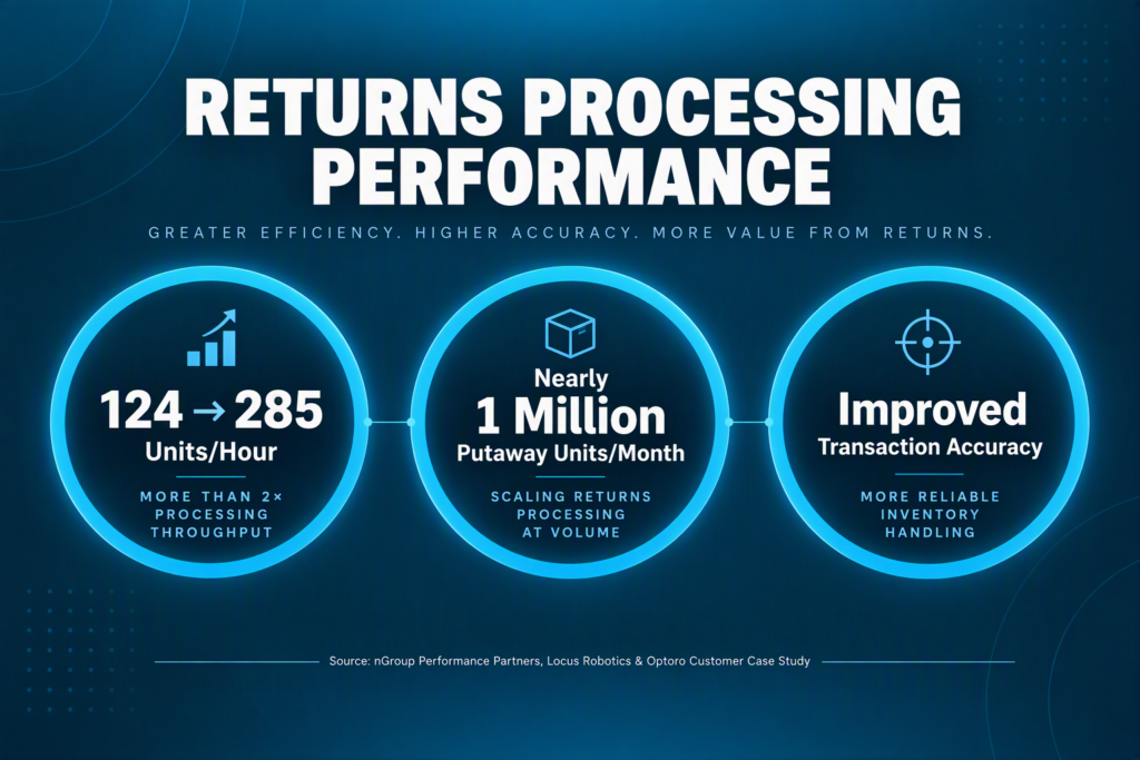 Returns Processing Performance of nGroup Performance Partners, Locus Robotics, and Optoro