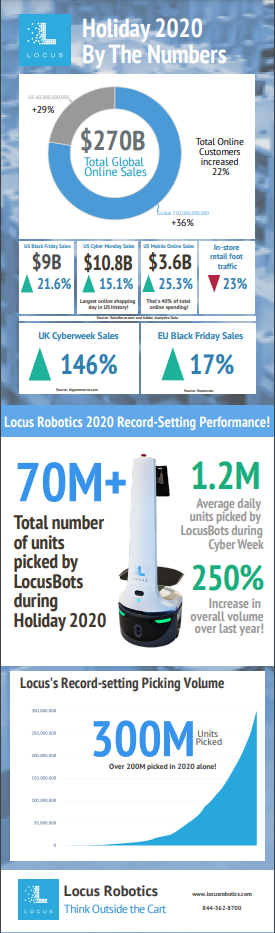 Locus picks over 70M during Cyber Week 2020