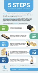 5 Steps to Warehouse Putaway infographic